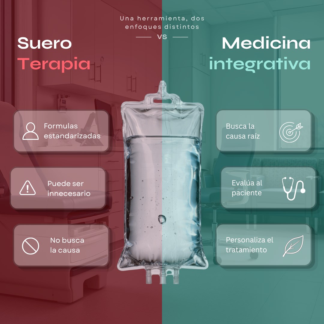 Comparación entre sueroterapia y medicina integrativa. Sueroterapia: fórmulas estandarizadas, puede ser innecesario, no busca la causa. Medicina integrativa: busca la causa raíz, evalúa al paciente, personaliza el tratamiento.